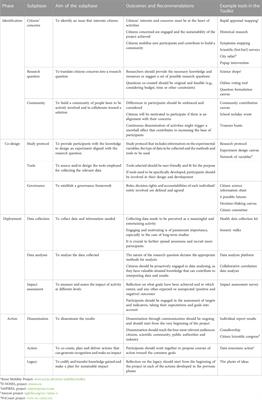 Toolkit for conducting citizen science activities in environmental epidemiology